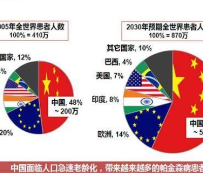 震驚！這種疾病已經(jīng)成為中老年人殺手 近一半在中國